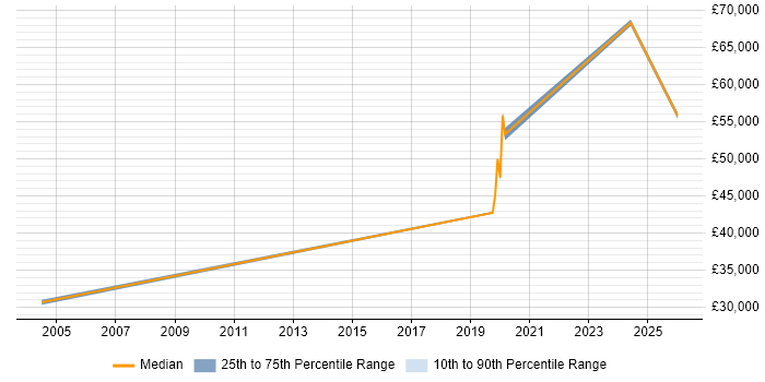Salary distribution trend for jobs in High Wycombe citing AI