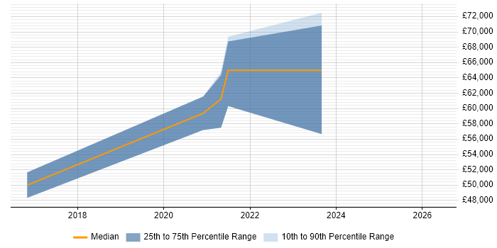 Salary distribution trend for jobs in High Wycombe citing Azure Certification