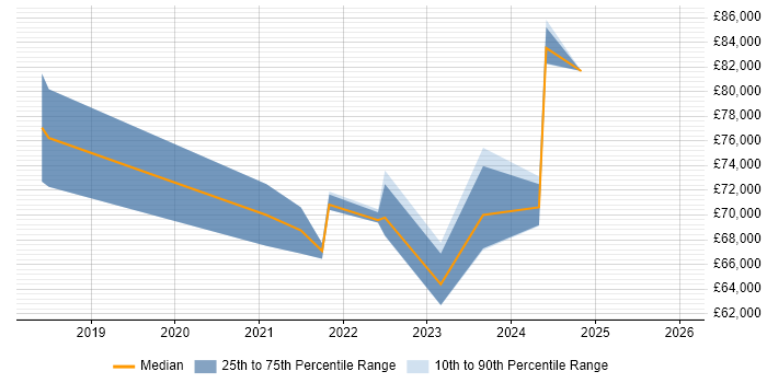 Salary distribution trend for jobs in High Wycombe citing Azure DevOps