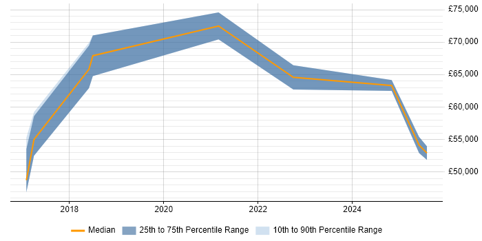 Salary distribution trend for Azure Engineer job vacancies in High Wycombe Salary distribution trend for Azure Engineer job vacancies in High Wycombe