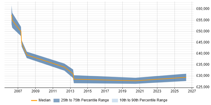 Salary distribution trend for jobs in High Wycombe citing B2B Sales