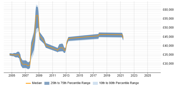 Salary distribution trend for jobs in High Wycombe citing Back Office