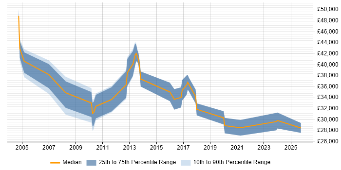 Salary distribution trend for jobs in High Wycombe citing Broadband