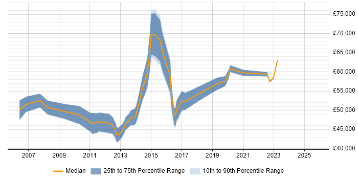 Salary distribution trend for jobs in High Wycombe citing Budget Management