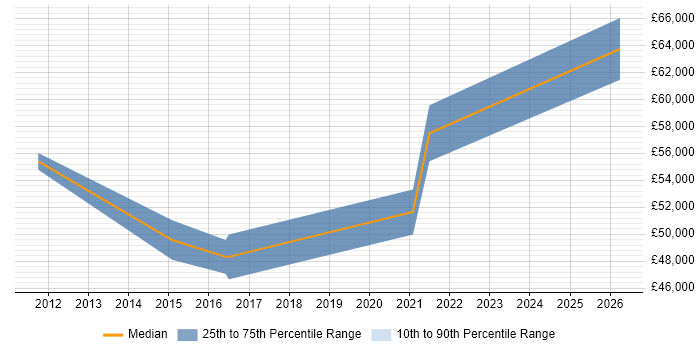 Salary distribution trend for jobs in High Wycombe citing Budgeting and Forecasting