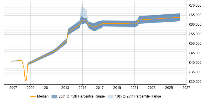 Salary distribution trend for jobs in High Wycombe citing Budgeting