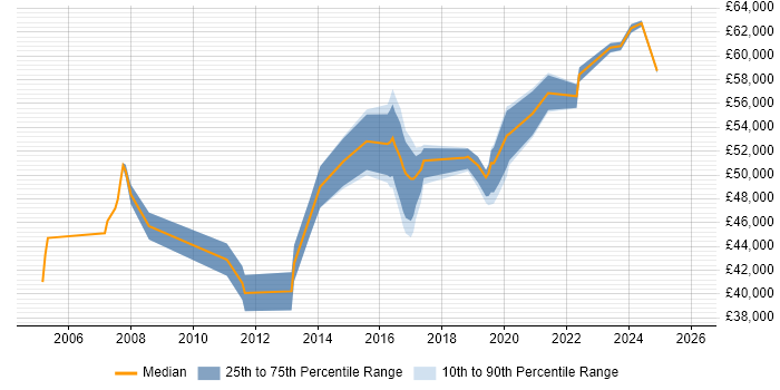 Salary distribution trend for jobs in High Wycombe citing Business Case