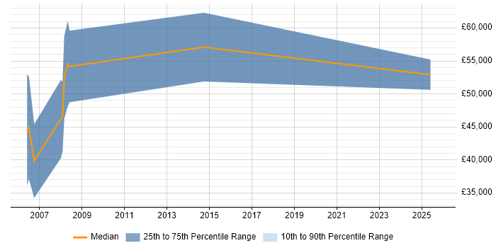 Salary distribution trend for Business Development Executive job vacancies in High Wycombe