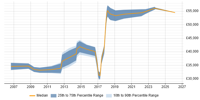 Salary distribution trend for Business Intelligence Analyst job vacancies in High Wycombe