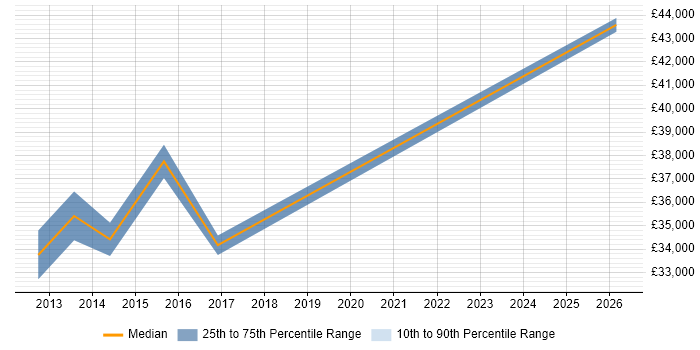 Salary distribution trend for Business Intelligence Data Analyst job vacancies in High Wycombe