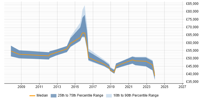 Salary distribution trend for jobs in High Wycombe citing Business Transformation