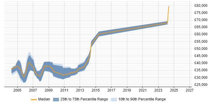 Salary distribution trend for C++ Developer job vacancies in High Wycombe