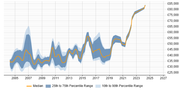 Salary distribution trend for jobs in High Wycombe citing C++