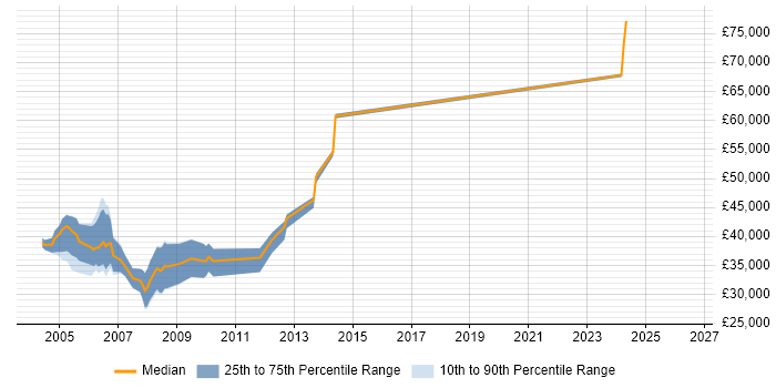 Salary distribution trend for C Developer job vacancies in High Wycombe