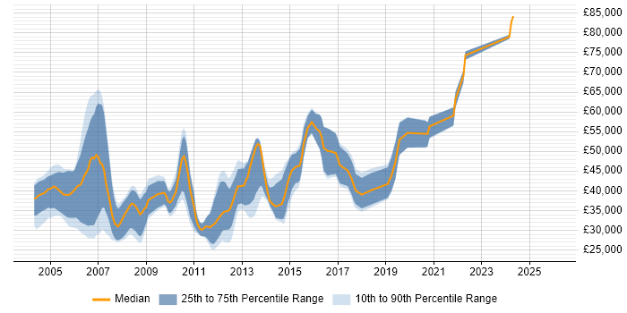 Salary distribution trend for jobs in High Wycombe citing C