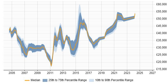 Salary distribution trend for jobs in High Wycombe citing CCNA
