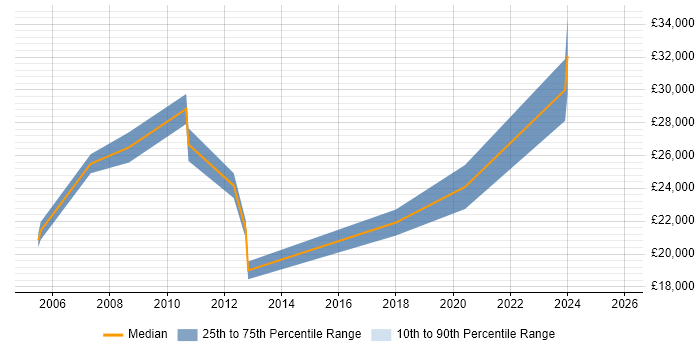 Salary distribution trend for jobs in High Wycombe citing CCTV