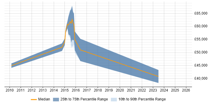 Salary distribution trend for jobs in High Wycombe citing CEH