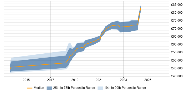 Salary distribution trend for jobs in High Wycombe citing CI/CD