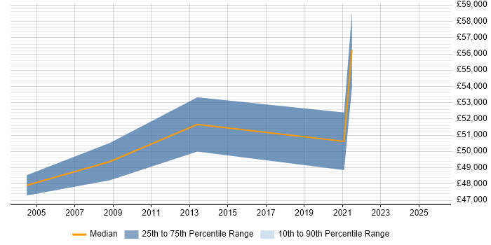 Salary distribution trend for jobs in High Wycombe citing CIMA
