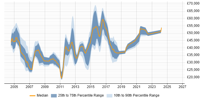 Salary distribution trend for jobs in High Wycombe citing Cisco Certification