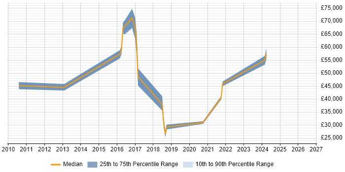 Salary distribution trend for jobs in High Wycombe citing Cloud Computing