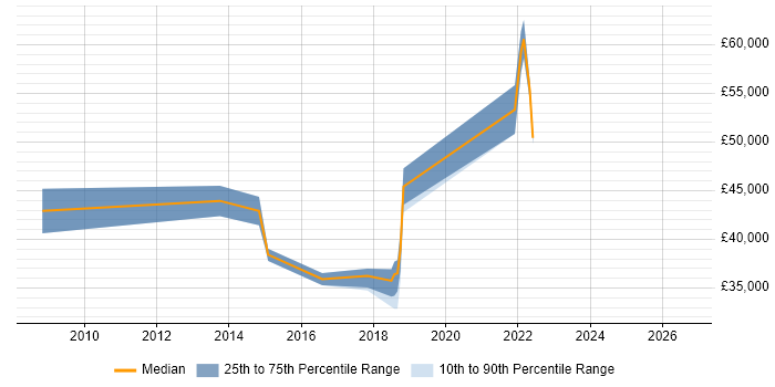 Salary distribution trend for jobs in High Wycombe citing Code Quality