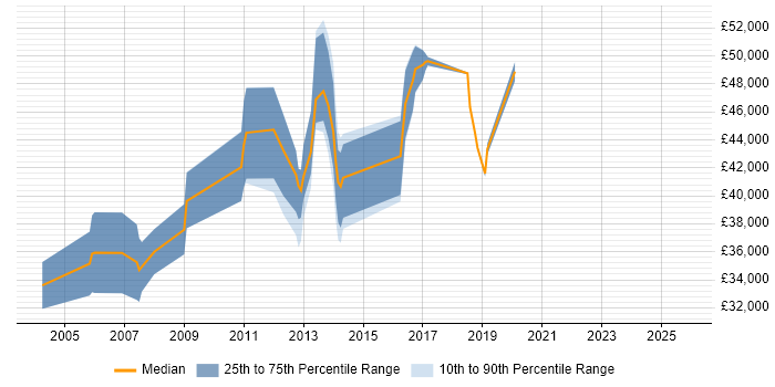 Salary distribution trend for jobs in High Wycombe citing Commercial Awareness