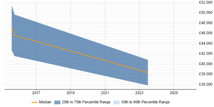 Salary distribution trend for jobs in High Wycombe citing CompTIA Security+