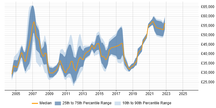 Salary distribution trend for jobs in High Wycombe citing Computer Science
