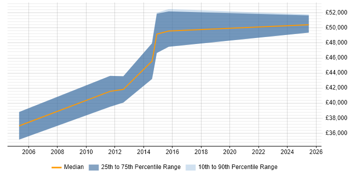 Salary distribution trend for Configuration Analyst job vacancies in High Wycombe Salary distribution trend for Configuration Analyst job vacancies in High Wycombe