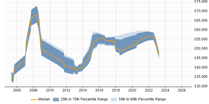 Salary distribution trend for jobs in High Wycombe citing Configuration Management