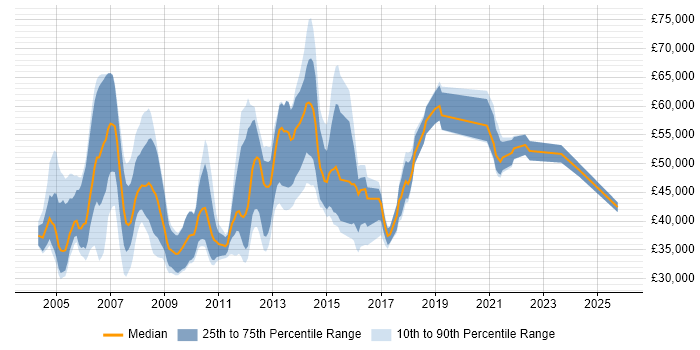 Salary distribution trend for Consultant job vacancies in High Wycombe