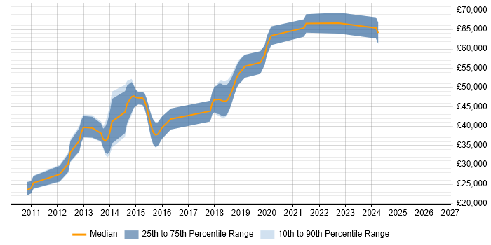 Salary distribution trend for jobs in High Wycombe citing Continuous Integration