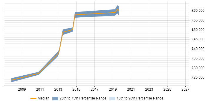 Salary distribution trend for jobs in High Wycombe citing Contract Management