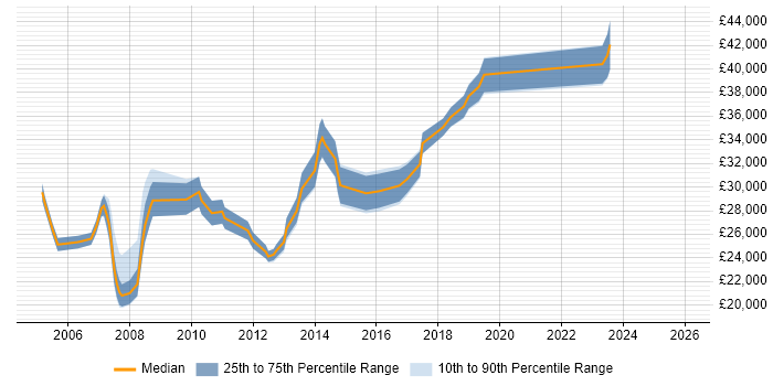 Salary distribution trend for Coordinator job vacancies in High Wycombe