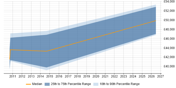 Salary distribution trend for jobs in High Wycombe citing Cross-Browser Compatibility