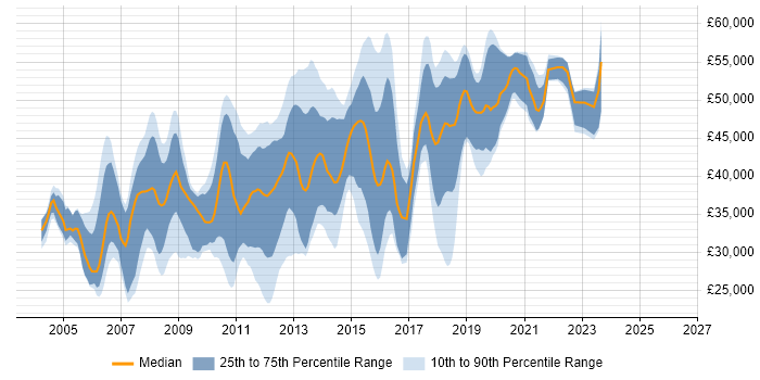Salary distribution trend for jobs in High Wycombe citing C#