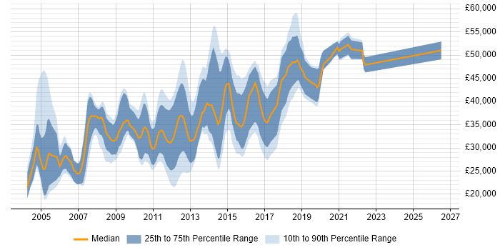Salary distribution trend for jobs in High Wycombe citing CSS