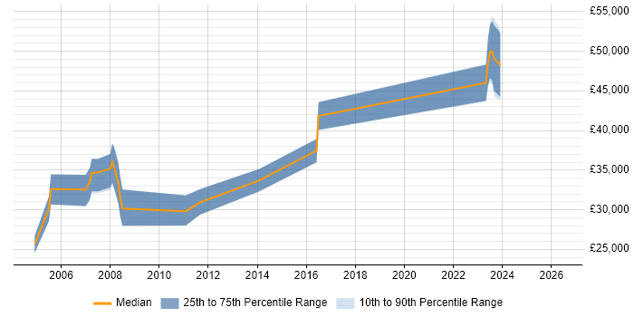 Salary distribution trend for Customer Engineer job vacancies in High Wycombe
