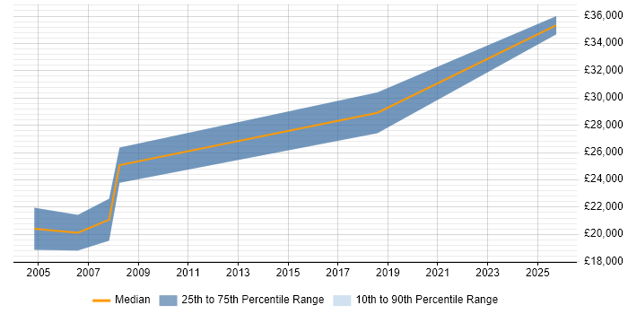 Salary distribution trend for Customer Executive job vacancies in High Wycombe Salary distribution trend for Customer Executive job vacancies in High Wycombe