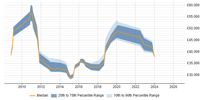 Salary distribution trend for jobs in High Wycombe citing Customer Experience