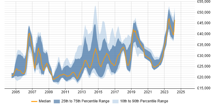 Salary distribution trend for jobs in High Wycombe citing Customer Service