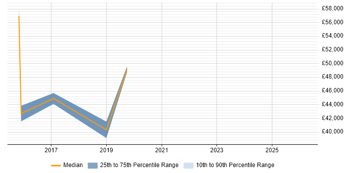 Salary distribution trend for jobs in High Wycombe citing Dashboard Development