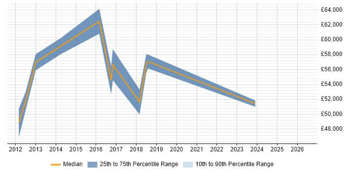 Salary distribution trend for jobs in High Wycombe citing Data Analytics