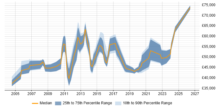 Salary distribution trend for jobs in High Wycombe citing Data Centre