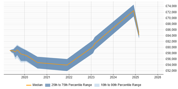 Salary distribution trend for jobs in High Wycombe citing Data Governance