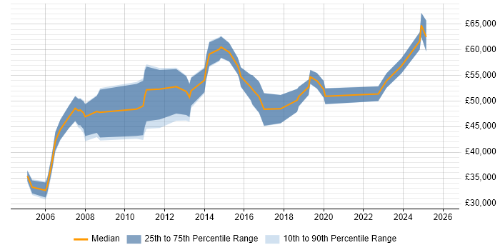 Salary distribution trend for jobs in High Wycombe citing Data Management