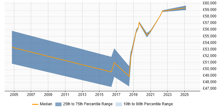 Salary distribution trend for Data Manager job vacancies in High Wycombe