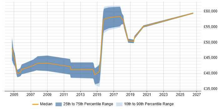 Salary distribution trend for jobs in High Wycombe citing Data Migration